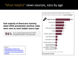 “Most	
  helpful”	
  news	
  sources,	
  vary	
  by	
  age	
  
TwiSer	
  users	
  
spend	
  more	
  
Ume	
  with	
  
content,	
  
compared	
  to	
  
Facebook	
  
Source:	
  
h?p://www.journalism.org/
2016/02/04/the-­‐2016-­‐presidenXal-­‐
campaign-­‐a-­‐news-­‐event-­‐thats-­‐hard-­‐
to-­‐miss/	
  	
  
 