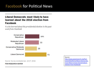Facebook	
  for	
  PoliXcal	
  News	
  
TwiSer	
  users	
  
spend	
  more	
  
Ume	
  with	
  
content,	
  
compared	
  to	
  
Facebook	
  
Source:	
  
h?p://www.pewresearch.org/fact-­‐
tank/2016/05/12/liberal-­‐democrats-­‐
most-­‐likely-­‐to-­‐have-­‐learned-­‐about-­‐
elecXon-­‐from-­‐facebook/	
  	
  
 