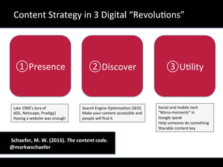 Content	
  Strategy	
  in	
  3	
  Digital	
  “RevoluXons”	
  
	
  
① Presence	
  
	
  
② Discover	
   ③ UXlity	
  
Late	
  1990’s	
  (era	
  of	
  
AOL,	
  Netscape,	
  Prodigy)	
  
Having	
  a	
  website	
  was	
  enough	
  
Search	
  Engine	
  OpXmizaXon	
  (SEO)	
  
Make	
  your	
  content	
  accessible	
  and	
  
people	
  will	
  ﬁnd	
  it	
  
Social	
  and	
  mobile	
  tech	
  
“Micro-­‐moments”	
  in	
  	
  
Google	
  speak	
  
Help	
  someone	
  do	
  something	
  
Sharable	
  content	
  key	
  
	
  	
  	
  	
   	
  	
  Schaefer,	
  M.	
  W.	
  (2015).	
  The	
  content	
  code.	
  
	
  @markwschaefer	
  
 