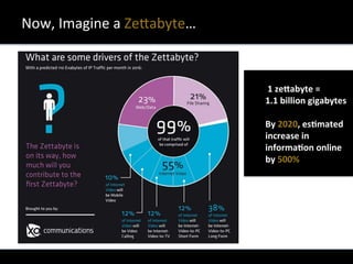 Now,	
  Imagine	
  a	
  Ze?abyte…	
  
	
  	
  	
  	
  	
   	
  	
  1	
  zeSabyte	
  =	
  	
  
	
  1.1	
  billion	
  gigabytes	
  
	
  	
  
	
  By	
  2020,	
  esUmated	
  
	
  increase	
  in	
  	
  
	
  informaUon	
  online	
  	
  
	
  by	
  500%	
  	
  
 