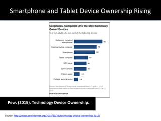 Smartphone	
  and	
  Tablet	
  Device	
  Ownership	
  Rising	
  
Pew.	
  (2015).	
  Technology	
  Device	
  Ownership.	
  	
  
Source:	
  h?p://www.pewinternet.org/2015/10/29/technology-­‐device-­‐ownership-­‐2015/	
  	
  
 