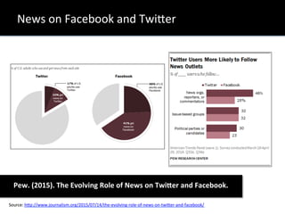 News	
  on	
  Facebook	
  and	
  Twi?er	
  
Pew.	
  (2015).	
  The	
  Evolving	
  Role	
  of	
  News	
  on	
  TwiSer	
  and	
  Facebook.	
  	
  
Source:	
  	
  	
  Source:	
  h?p://www.journalism.org/2015/07/14/the-­‐evolving-­‐role-­‐of-­‐news-­‐on-­‐twi?er-­‐and-­‐facebook/	
  	
  	
  
 