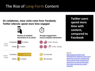 The	
  Rise	
  of	
  Long-­‐Form	
  Content	
  
TwiSer	
  users	
  
spend	
  more	
  
Ume	
  with	
  
content,	
  
compared	
  to	
  
Facebook	
  
Source:	
  
h?p://www.journalism.org/
2016/05/05/4-­‐cellphone-­‐news-­‐users-­‐
spend-­‐the-­‐most-­‐Xme-­‐reading-­‐long-­‐
form-­‐content-­‐when-­‐arriving-­‐at-­‐an-­‐
arXcle-­‐from-­‐an-­‐internal-­‐link-­‐least-­‐
Xme-­‐when-­‐arriving-­‐via-­‐a-­‐social-­‐
network/	
  	
  
 