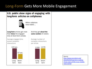 Long-­‐Form	
  Gets	
  More	
  Mobile	
  Engagement	
  
TwiSer	
  users	
  
spend	
  more	
  
Ume	
  with	
  
content,	
  
compared	
  to	
  
Facebook	
  
Source:	
  
h?p://www.journalism.org/
2016/05/05/long-­‐form-­‐reading-­‐
shows-­‐signs-­‐of-­‐life-­‐in-­‐our-­‐mobile-­‐
news-­‐world/	
  	
  
 