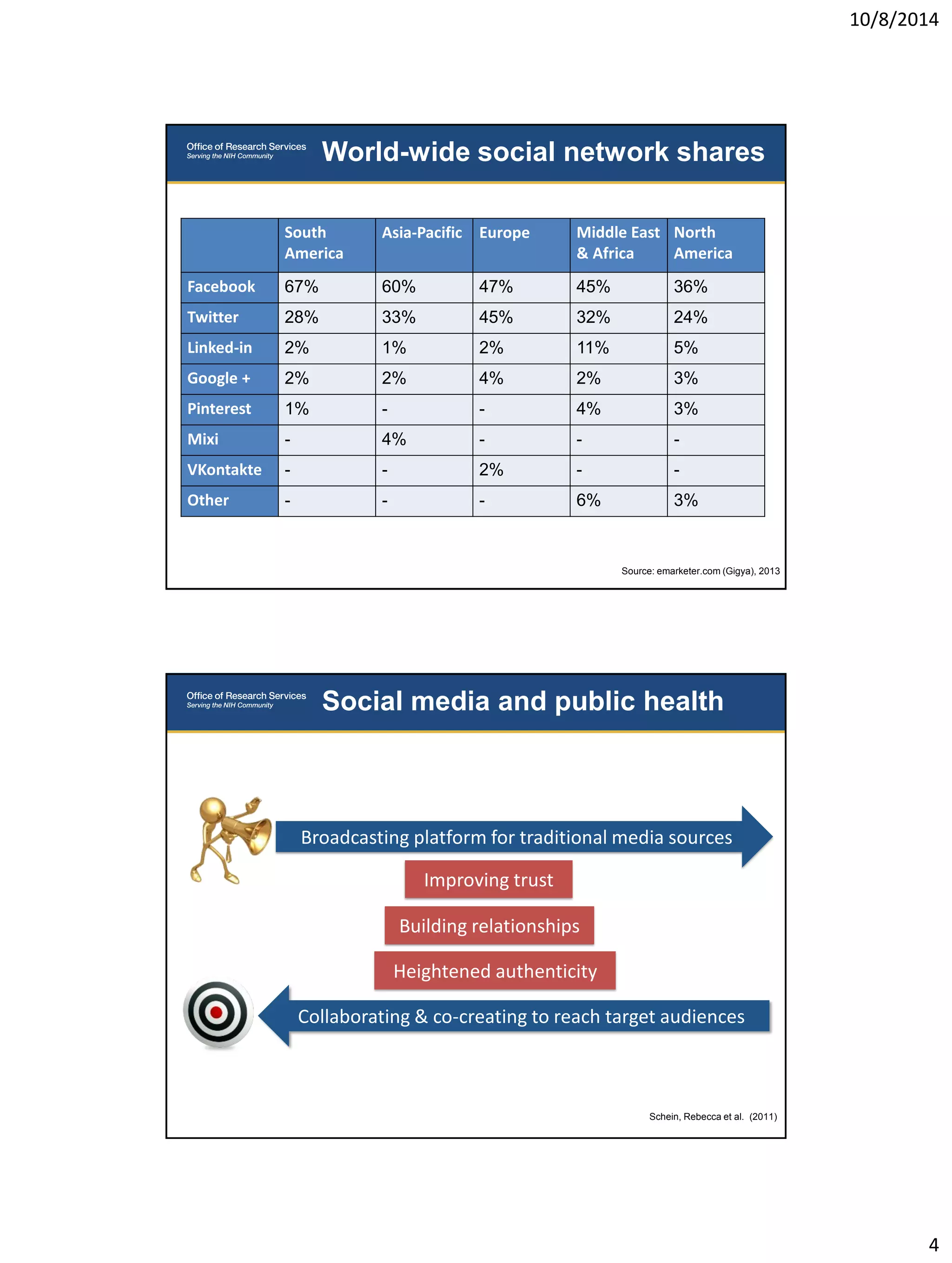 10/8/2014 
4 
South 
America 
Asia-Pacific Europe Middle East 
& Africa 
North 
America 
Facebook 67% 60% 47% 45% 36% 
Twitter 28% 33% 45% 32% 24% 
Linked-in 2% 1% 2% 11% 5% 
Google + 2% 2% 4% 2% 3% 
Pinterest 1% - - 4% 3% 
Mixi - 4% - - - 
VKontakte - - 2% - - 
Other - - - 6% 3% 
World-wide social network shares 
Source: emarketer.com (Gigya), 2013 
Broadcasting platform for traditional media sources 
Social media and public health 
Schein, Rebecca et al. (2011) 
Collaborating & co-creating to reach target audiences 
Building relationships 
Improving trust 
Heightened authenticity 
 