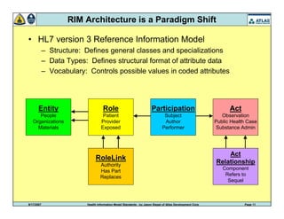 9/17/2007 Health Information Model Standards - by Jason Siegel of Atlas Development Corp Page 11
RIM Architecture is a Paradigm Shift
• HL7 version 3 Reference Information Model
– Structure: Defines general classes and specializations
– Data Types: Defines structural format of attribute data
– Vocabulary: Controls possible values in coded attributes
Entity
People
Organizations
Materials
Role
Patient
Provider
Exposed
Participation
Subject
Author
Performer
Act
Observation
Public Health Case
Substance Admin
RoleLink
Authority
Has Part
Replaces
Act
Relationship
Component
Refers to
Sequel
 