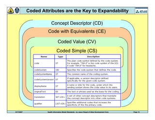 9/17/2007 Health Information Model Standards - by Jason Siegel of Atlas Development Corp Page 13
Coded Attributes are the Key to Expandability
Concept Descriptor (CD)
Code with Equivalents (CE)
Coded Value (CV)
Coded Simple (CS)
 