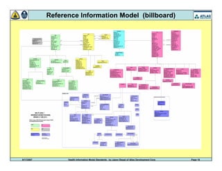 9/17/2007 Health Information Model Standards - by Jason Siegel of Atlas Development Corp Page 19
Reference Information Model (billboard)
 