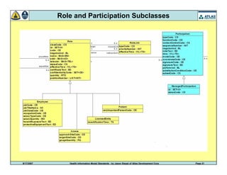 9/17/2007 Health Information Model Standards - by Jason Siegel of Atlas Development Corp Page 21
Role and Participation Subclasses
 