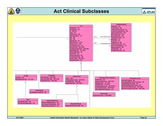 9/17/2007 Health Information Model Standards - by Jason Siegel of Atlas Development Corp Page 22
Act Clinical Subclasses
 