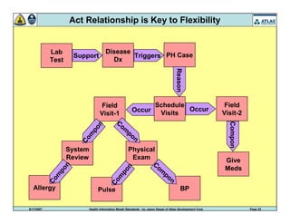 9/17/2007 Health Information Model Standards - by Jason Siegel of Atlas Development Corp Page 23
Act Relationship is Key to Flexibility
PH Case
Schedule
Visits
Lab
Test
Give
Meds
Triggers
Field
Visit-1
Disease
Dx
Support
Occur
Reason
Compon
Physical
Exam
System
Review
Pulse BP
Field
Visit-2
Occur
Com
pon
Com
pon
Com
pon
Com
pon
Allergy
Com
pon
 