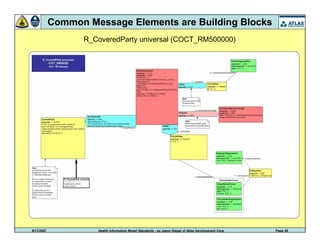 9/17/2007 Health Information Model Standards - by Jason Siegel of Atlas Development Corp Page 29
Common Message Elements are Building Blocks
R_CoveredParty universal (COCT_RM500000)
 