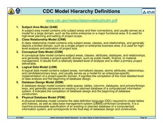 9/17/2007 Health Information Model Standards - by Jason Siegel of Atlas Development Corp Page 35
CDC Model Hierarchy Definitions
1. Subject Area Model (SAM)
A subject area model contains only subject areas and their connections, and usually serves as a
model for a large domain, such as the entire enterprise or a major functional area. It is used for
high-level planning and setting of project scope.
2. Class Relationship Model (CRM)
A class relationship model contains only subject areas, classes, and relationships, and generally
depicts a limited domain, such as a single project or enterprise business area. It is used for high-
level analysis and estimation of project size.
3. Conceptual Data Model (CDM)
A conceptual data model contains subject areas, classes, attributes, datatypes, and relationships,
and generally models a project-specific domain, such as public health, finance, or material
management. It results from a relatively detailed level of analysis and is often a primary project
deliverable.
4. Logical Data Model (LDM)
A logical data model contains subject areas, normalized classes, atomic attributes, relationships,
and candidate/primary keys, and usually serves as a model for an enterprise-specific
implementation of a project-specific domain. It signifies the completion of the most detailed level
of data analysis and the beginning of database design.
5. Database Design Model (DDM)
A database design model contains table spaces, tables, columns, datatypes, and primary/foreign
keys, and generally represents an existing or planned database of a computerized information
system. It indicates the completion of database design and the beginning of database
construction.
6. Physical Database Model (PDM)
A physical database model contains the data definition language (DDL) required to create tables
and indexes, as well as data base management system (DBMS)-enforced constraints. It is a
machine-processable specification of an existing or planned database of a computerized
information system, and corresponds to the final step of database design and construction.
www.cdc.gov/nedss/datamodels/phcdm.pdf
 