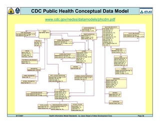 9/17/2007 Health Information Model Standards - by Jason Siegel of Atlas Development Corp Page 36
CDC Public Health Conceptual Data Model
www.cdc.gov/nedss/datamodels/phcdm.pdf
 
