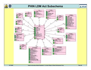 9/17/2007 Health Information Model Standards - by Jason Siegel of Atlas Development Corp Page 38
PHIN LDM Act Subschema
 