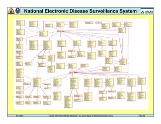 9/17/2007 Health Information Model Standards - by Jason Siegel of Atlas Development Corp Page 40
National Electronic Disease Surveillance System
 