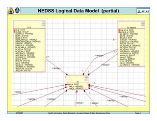 9/17/2007 Health Information Model Standards - by Jason Siegel of Atlas Development Corp Page 41
NEDSS Logical Data Model (partial)
 