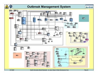 9/17/2007 Health Information Model Standards - by Jason Siegel of Atlas Development Corp Page 42
Outbreak Management System
 