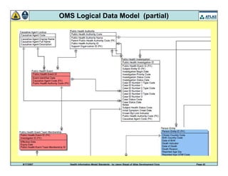 9/17/2007 Health Information Model Standards - by Jason Siegel of Atlas Development Corp Page 43
OMS Logical Data Model (partial)
 