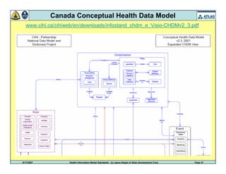 9/17/2007 Health Information Model Standards - by Jason Siegel of Atlas Development Corp Page 47
Canada Conceptual Health Data Model
www.cihi.ca/cihiweb/en/downloads/infostand_chdm_e_Visio-CHDMv2_3.pdf
 