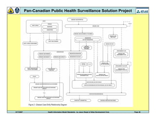9/17/2007 Health Information Model Standards - by Jason Siegel of Atlas Development Corp Page 48
Pan-Canadian Public Health Surveillance Solution Project
 