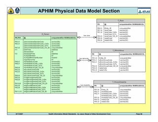 9/17/2007 Health Information Model Standards - by Jason Siegel of Atlas Development Corp Page 50
APHIM Physical Data Model Section
 