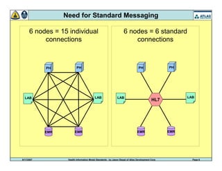 9/17/2007 Health Information Model Standards - by Jason Siegel of Atlas Development Corp Page 6
Need for Standard Messaging
6 nodes = 15 individual
connections
EMR EMR
PH PH
LAB LAB
EMR EMR
PH PH
LAB LAB
HL7
6 nodes = 6 standard
connections
 