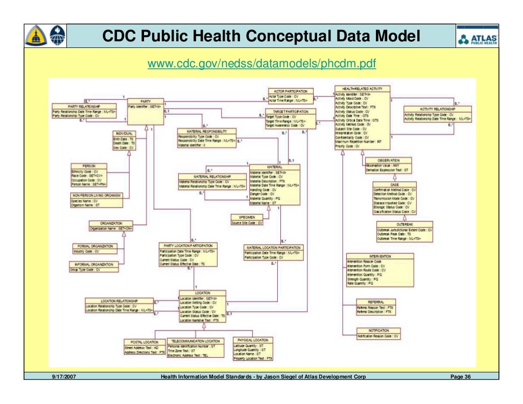 Public Health Information Model Standards