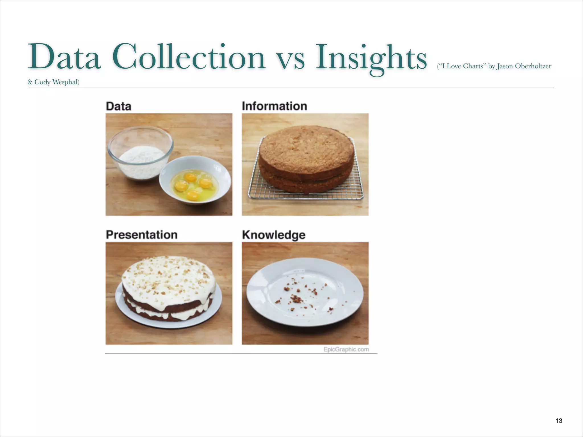Data Collection vs Insights
& Cody Wesphal)
                              (“I Love Charts” by Jason Oberholtzer




                                                                      13
 