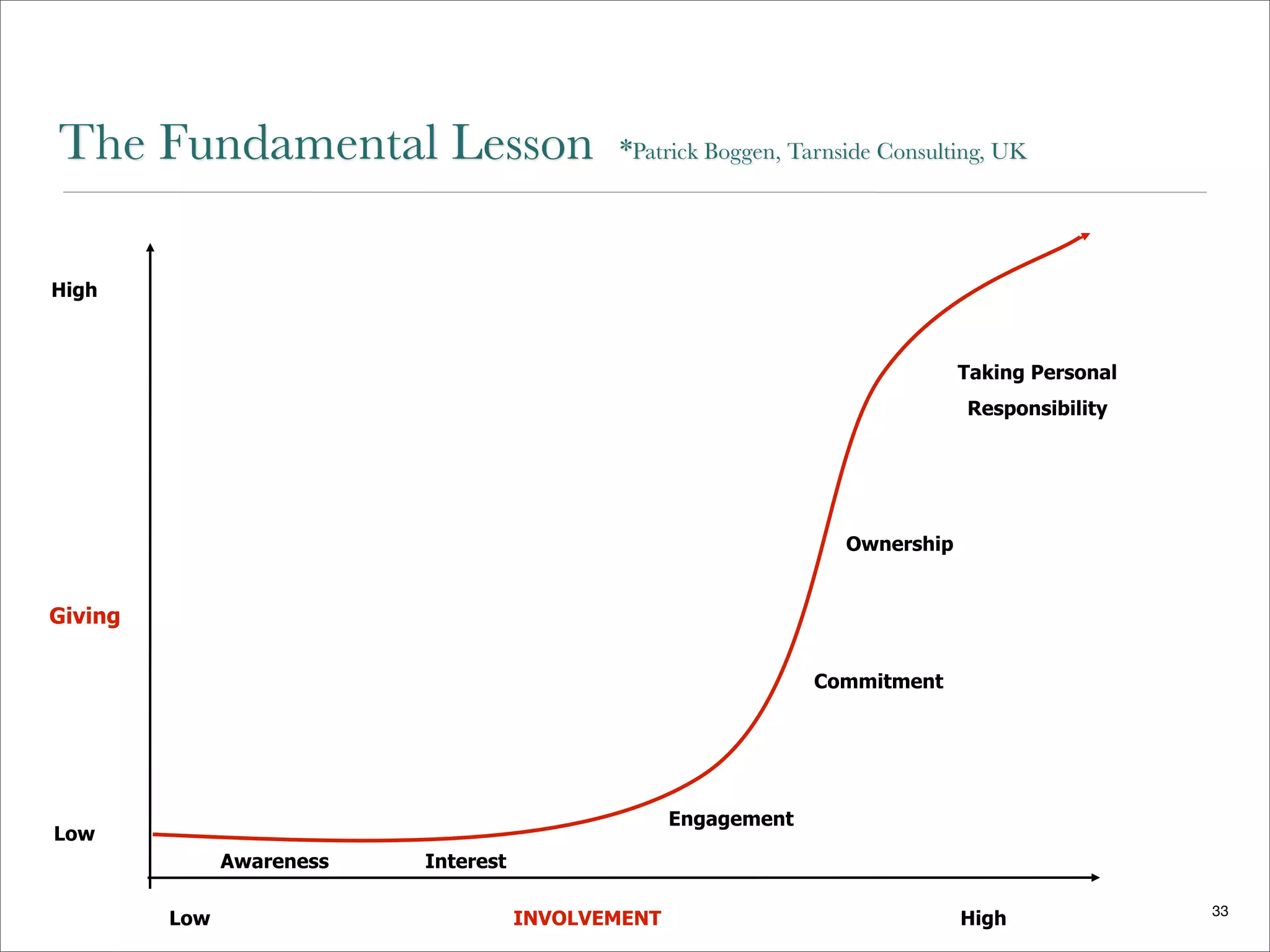 The Fundamental Lesson                       *Patrick Boggen, Tarnside Consulting, UK



High



                                                                               Taking Personal
                                                                               Responsibility




                                                                   Ownership


Giving

                                                                 Commitment




                                                    Engagement
Low
               Awareness   Interest

                                                                                                 33
         Low                          INVOLVEMENT                              High
 