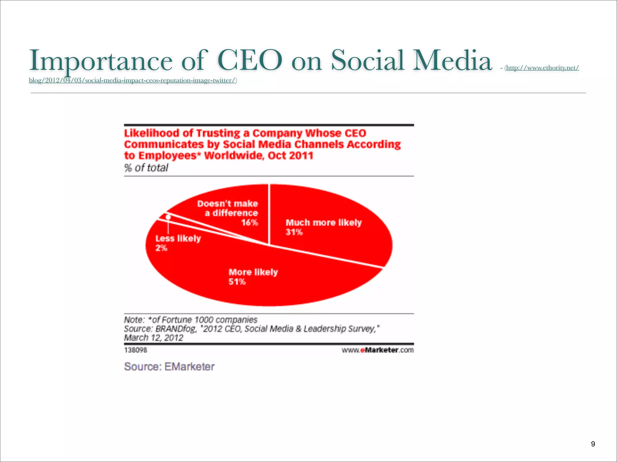 Importance of CEO on Social Media
blog/2012/04/03/social-media-impact-ceos-reputation-image-twitter/)
                                                                      - (http://www.ethority.net/




                                                                                                    9
 