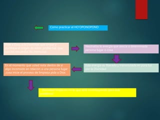 Como practicar el HO’OPONOPONO
Pide a Dios, a la Divinidad que limpie y
purifique el origen de estos problemas que
son los recuerdos las memorias
Neutraliza la energía que asocia a determinada
persona lugar o cosa
Esta energía es liberada y transmutada en pura luz
por la Divinidad
En el momento que usted nota dentro de si
algo incomodo en relación a una persona lugar
,cosa inicie el proceso de limpieza pida a Dios
“ Divinidad limpia en mí lo que esta contribuyendo para este
problema”
 