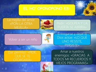 EL HO´OPONOPONO ES:
Volver a ser un niño
La mejilla del amor.
«PON LA OTRA
MEJILLA»
Entregarse y dejar q
Dios actúe: «LO QUE
UNO RESISTE,
PERSISTE»
Pedir: «GOLPEA Y LA
PUERTA SE ABRIRA»
Amar a nuestros
enemigos: «GRACIAS A
TODOS MI RECUERDOS Y
VIEJOS PROGRAMAS»
Dar permiso: «PIDE,
QUE SE TE
OTORGARÁ»
 