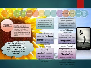 LA LLAVE DE
LA LUZ.
GRACIAS. TE AMO. HAWAI. AGUA SOLAR.
GOTA DE
ROCIO.
LLOVIZNA.
TIRO DEL
TAPON.
ELA GUA DE
LA VIDA.
FUENTE
PERFECTA.
PAPEL PARA
MOSCAS.
YO TOMO
LAS
PILDORAS
DEL
SILENCIO.
FRESAS.
COLORES.
• AZUL HIELO.
• INDIGO.
• VERDE
ESMERALDA.
• BLANCO.
Solo hay que repetir
cualquiera de las palabras
o frases enseñadas,
cambiando de a ratos a
otra, cuando la intuición se
los dicte, como si fuera un
mantra.
MIS CONCEPTOS
SOBRE
HO´OPONOPONO
NO ES NECESARIO
COMPRENDERLO,
SOLO ES NECESARIO
PRACTICARLO, TODO
EL TIEMPO QUE SE
PUEDA.
El ho´oponopono es como
un antivirus (pero de los
pensamientos tóxicos y de
las memorias dolorosas).
¿ Y que hacen los seres
humanos?, se focalizan en
esos pensamientos de
temor, generando
sensaciones similares a las
ya vividas, no son
auténticamente nuestros,
han sido “filtrados”
por nuestra familia.Cuando nacemos, no
somos una “hoja en
blanco”, venimos pre
condicionados.
De toda esa
información que
traemos hay cosas que
“aceptamos” y
otras que no.
A este material
reprimido, Jung lo
llama: “la
sombra”, nosotros
la “vemos” muchas
veces en la conducta de
los demás.
Por esp denominan a
esta practica: SITH-Self
Identity Through
Ho´oponopono, ya que
este proceso, al
“limpiar” esa
enorme cantidad de
pensamientos
(memorias) me permite,
al fin, ser YO MISMO.
 
