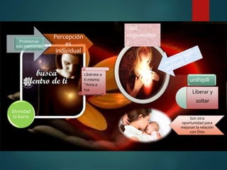 Problemas
son memorias
Divinidad
lo borre
Percepción
es
individual
Libérate a
ti mismo
“Ama a
tus
enemigos”
100%
responsable
s
Son otra
oportunidad para
mejoran la relación
con Dios
Liberar y
soltar
unihipili
 