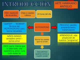 VIDA: repetición
de recuerdos
Chips o casetes:
cabeza
24 horas del día
HO´PONOPONO
Borrar los casetes
que no sirven
Descubrimos
quienes somos y
nuestro poder
PROCESO: perdón,
arrepentimiento,
transmutación
APRENDIZAJE: vida
proyección de
nuestros “programas”
“LIMPIAR” – “BORRAR”:
Técnicas del
HO´PONOPONO para
borrar recuerdos
ARTE HAWAIANO
ANTIGUO
NIÑOS INDIGO:
verdadero amor –
somos amor
DIOS: parte interna que
lo sabe todo, una
experiencia, amor; cura
todo-todas las
respuestas
 