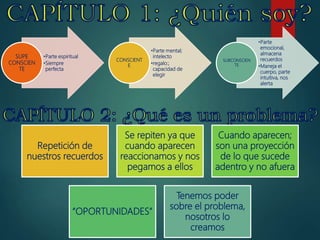 •Parte espiritual
•Siempre
perfecta
SUPE
CONSCIEN
TE
•Parte mental;
intelecto
•regalo:;
capacidad de
elegir
CONSCIENT
E
•Parte
emocional,
almacena
recuerdos
•Maneja el
cuerpo, parte
intuitiva, nos
alerta
SUBCONSCIEN
TE
Repetición de
nuestros recuerdos
Se repiten ya que
cuando aparecen
reaccionamos y nos
pegamos a ellos
Cuando aparecen;
son una proyección
de lo que sucede
adentro y no afuera
“OPORTUNIDADES”
Tenemos poder
sobre el problema,
nosotros lo
creamos
 