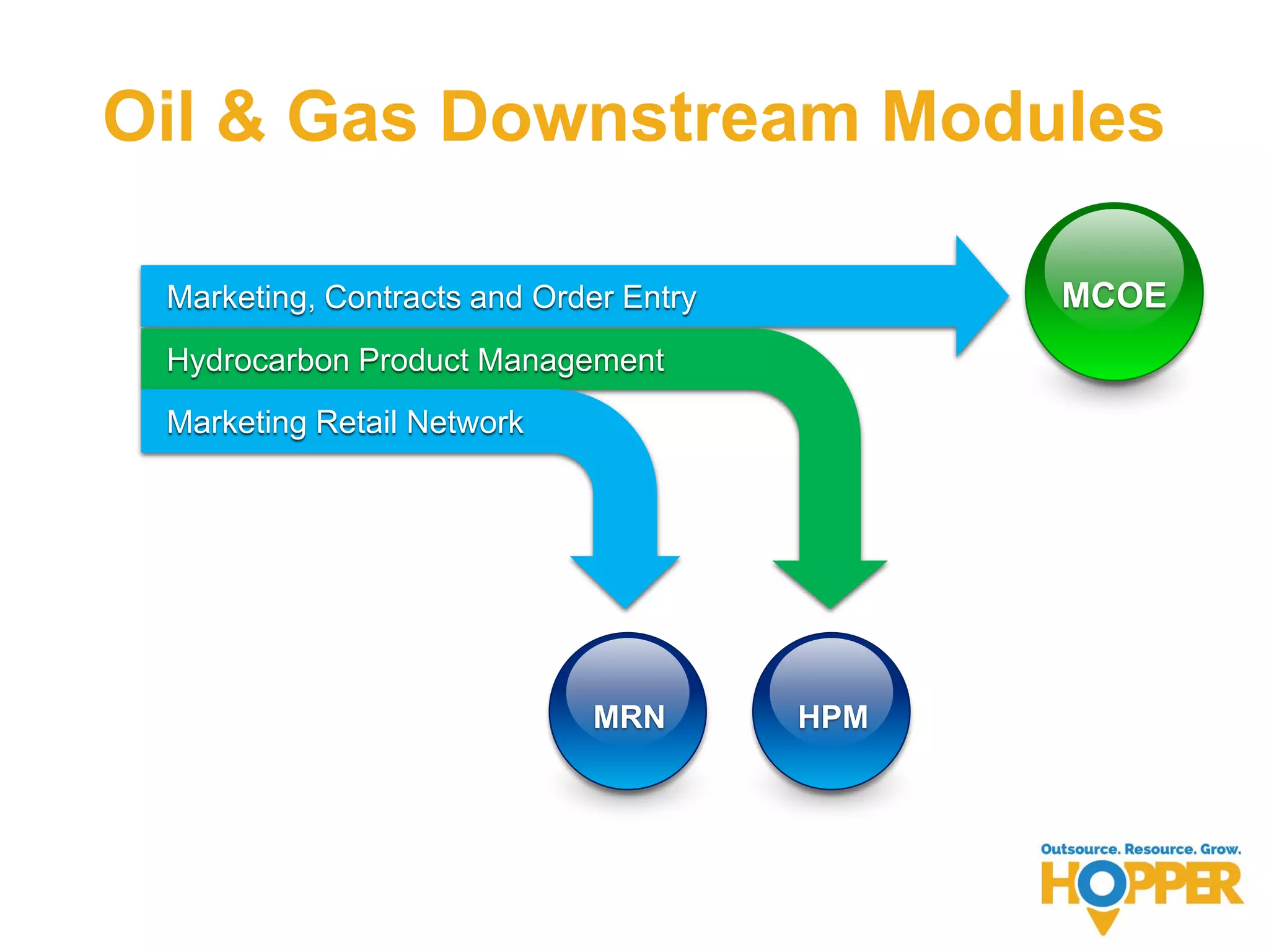 Oil & Gas Downstream Modules
Marketing, Contracts and Order Entry
Hydrocarbon Product Management
Marketing Retail Network
MCOE
MRN HPM
 