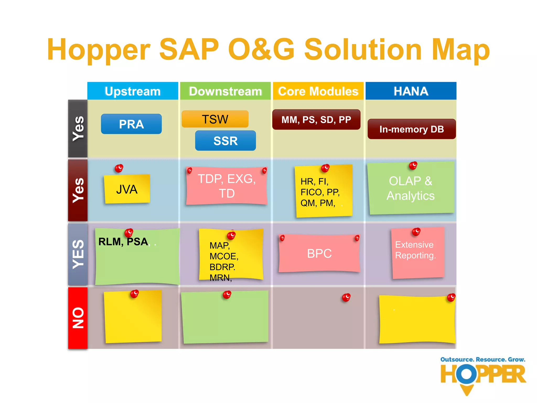 Hopper SAP O&G Solution Map
Upstream Downstream Core Modules HANA
Yes
PRA TSW
YesYESNO
MM, PS, SD, PP
JVA
TDP, EXG,
TD
RLM, PSA, . MAP,
MCOE,
BDRP.
MRN,
Extensive
Reporting.
.
HR, FI,
FICO, PP,
QM, PM, .
SSR
BPC
In-memory DB
OLAP &
Analytics
 