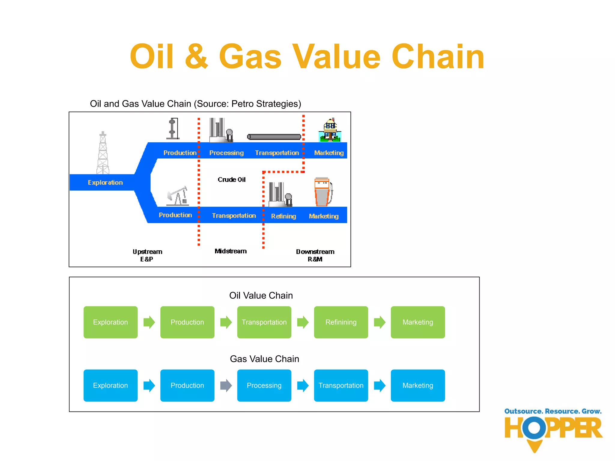 Oil & Gas Value Chain
Oil and Gas Value Chain (Source: Petro Strategies)
Exploration Production Transportation Refinining Marketing
Exploration Production Processing Transportation Marketing
Oil Value Chain
Gas Value Chain
 