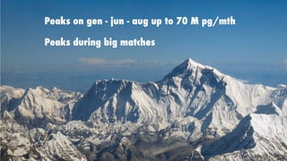 Peaks on gen - jun - aug up to 70 M pg/mth
Peaks during big matches
 