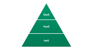 PaaS
IaaS
SaaS
 