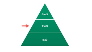 PaaS
IaaS
SaaS
 