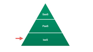 PaaS
IaaS
SaaS
 