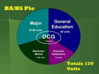 Major General   Education American   Institutions Electives /   Minors 48 units 24-80   units 2 Classes 0-40 units 0-6 units BA/BS Pie Totals 120 Units 