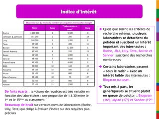 Indice d’intérêt


                                                                    Quels que soient les critères de
                                                                     recherche retenus, plusieurs
                                                                     laboratoires se détachent du
                                                                     peloton et suscitent un intérêt
                                                                     important des internautes :
                                                                     Roche, J&J, Lilly. Teva, Boiron et
                                                                     Servier suscitent des recherches
                                                                     nombreuses

                                                                    Certains laboratoires passent
                                                                     « sous le radar » avec un
                                                                     intérêt faible des internautes :
                                                                     Biogaran ou Ipsen.

                                                                    Teva mis à part, les
De forts écarts : le volume de requêtes est très variable en         génériqueurs se situent plutôt
fonction des laboratoires : une proportion de 1 à 30 entre le        en queue de peloton : Biogaran
1er et le 15ème du classement                                        (16e), Mylan (17e) et Sandoz (19e)
Beaucoup de bruit sur certains noms de laboratoires (Roche,
Lilly, Teva) qui oblige à évaluer l’indice sur des requêtes plus
précises
 
