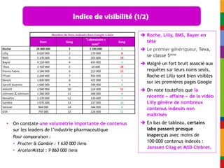 Indice de visibilité (1/2)

                                                          Roche, Lilly, BMS, Bayer en
                                                           tête
                                                          Le premier génériqueur, Teva,
                                                           se classe 5ème
                                                          Malgré un fort bruit associé aux
                                                           requêtes sur leurs noms seuls,
                                                           Roche et Lilly sont bien visibles
                                                           sur les premières pages Google
                                                          On note toutefois que la
                                                           récente « affaire » de la vidéo
                                                           Lilly génère de nombreux
                                                           contenus indexés non
                                                           maîtrisés
•   On constate une volumétrie importante de contenus     En bas de tableau, certains
    sur les leaders de l’industrie pharmaceutique          labo passent presque
    Pour comparaison :                                     inaperçus avec moins de
    • Procter & Gamble : 1 630 000 liens
                                                           100 000 contenus indexés :
                                                           Janssen Cilag et MSD Chibret.
    • ArcelorMittal : 9 860 000 liens
 