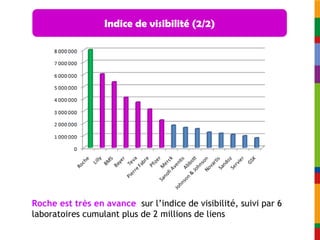 Indice de visibilité (2/2)




Roche est très en avance sur l’indice de visibilité, suivi par 6
laboratoires cumulant plus de 2 millions de liens
 