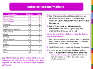 Indice de stabilité/maîtrise

                                                    Les cinq premiers laboratoires présentent un
                                                     profil visiblement stable et peu enclin à la
                                                     volatilité. Leur e-réputation est plus solide que
                                                     la moyenne
                                                    Peu d’écart entre les 15 premiers du
                                                     classement : des efforts significatifs pour
                                                     maîtriser leur présence sur le web
                                                   Merck Serono , Pierre Fabre et Novo Nordisk en
                                                   tête du classement :
                                                   •   Merck Serono : 8 liens corporate dont 5 en 1ères positions
                                                   •   Pierre Fabre : 8 liens corporate dont 4 en 1ères positions
                                                   •   Novo Nordisk : 7 liens dont 5 1ères positions

                                                    Seuls 5 laboratoires n’ont pas de page wikipedia.
                                                    A noter, en bas de tableau, des laboratoires
                                                     dont la e-réputation semble moins contrôlée :
                                                       • Par ex: Johnson & Johnson dont la multiplicité des
                                                         activités impacte sa maîtrise globale (beaucoup
Les laboratoires les mieux classés sont ceux qui
                                                         d’articles de presse)
détiennent le plus de liens maîtrisés ou semi-
impactés au sein des 10 premiers liens proposés
par Google
 