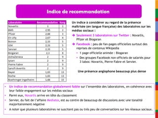 Indice de recommandation
                                                  Un indice à considérer au regard de la présence
                                                  maîtrisée (en langue française) des laboratoires sur les
                                                  médias sociaux :
                                                   Seulement 3 laboratoires sur Twitter : Novartis,
                                                    Pfizer et Biogaran
                                                   Facebook : peu de fan-pages officielles surtout des
                                                    reprises de contenus Wikipedia
                                                     • 1 page officielle animée : Biogaran
                                                     • Des groupes Facebook non officiels de salariés pour
                                                       3 labos: Novartis, Pierre Fabre et Servier.


                                                       Une présence anglophone beaucoup plus dense



•   Un indice de recommandation globalement faible sur l’ensemble des laboratoires, en cohérence avec
    leur faible engagement sur les médias sociaux
•   Parmi eux, Novartis arrive en tête du classement
•   Servier, du fait de l’affaire Mediator, est au centre de beaucoup de discussions avec une tonalité
    majoritairement négative
•   A noter que plusieurs laboratoires ne suscitent pas ou très peu de conversations sur les réseaux sociaux.
 